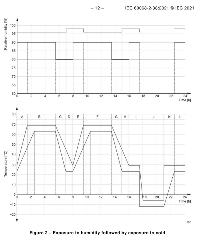 IEC-68-2-38-TEST-EQ-Figure-2-Exposure-to-humidity-followed-by-exposure-to-cold.jpg