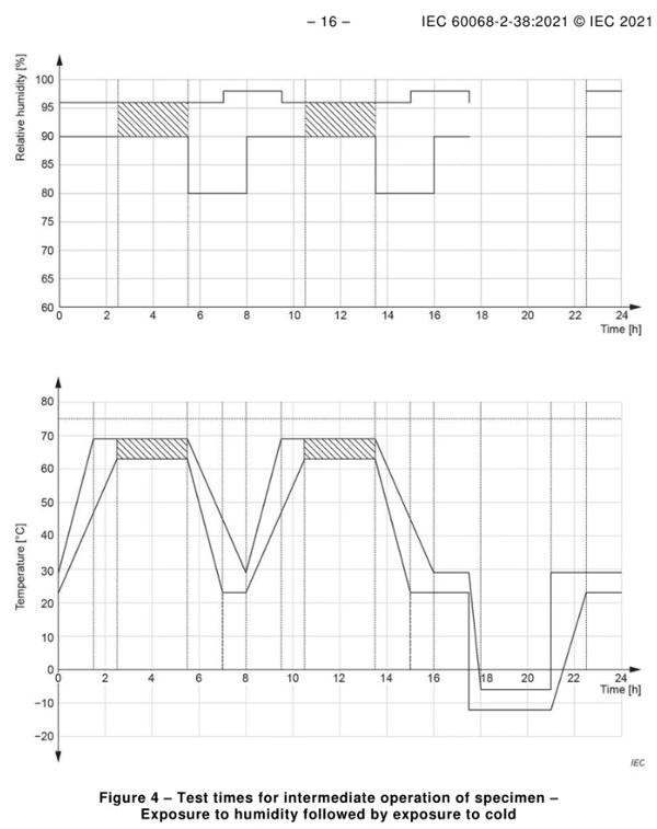 IEC-68-2-38TESTEQ-Figure-4---Test-times-for-intermediate-operation-of-specimen.jpg